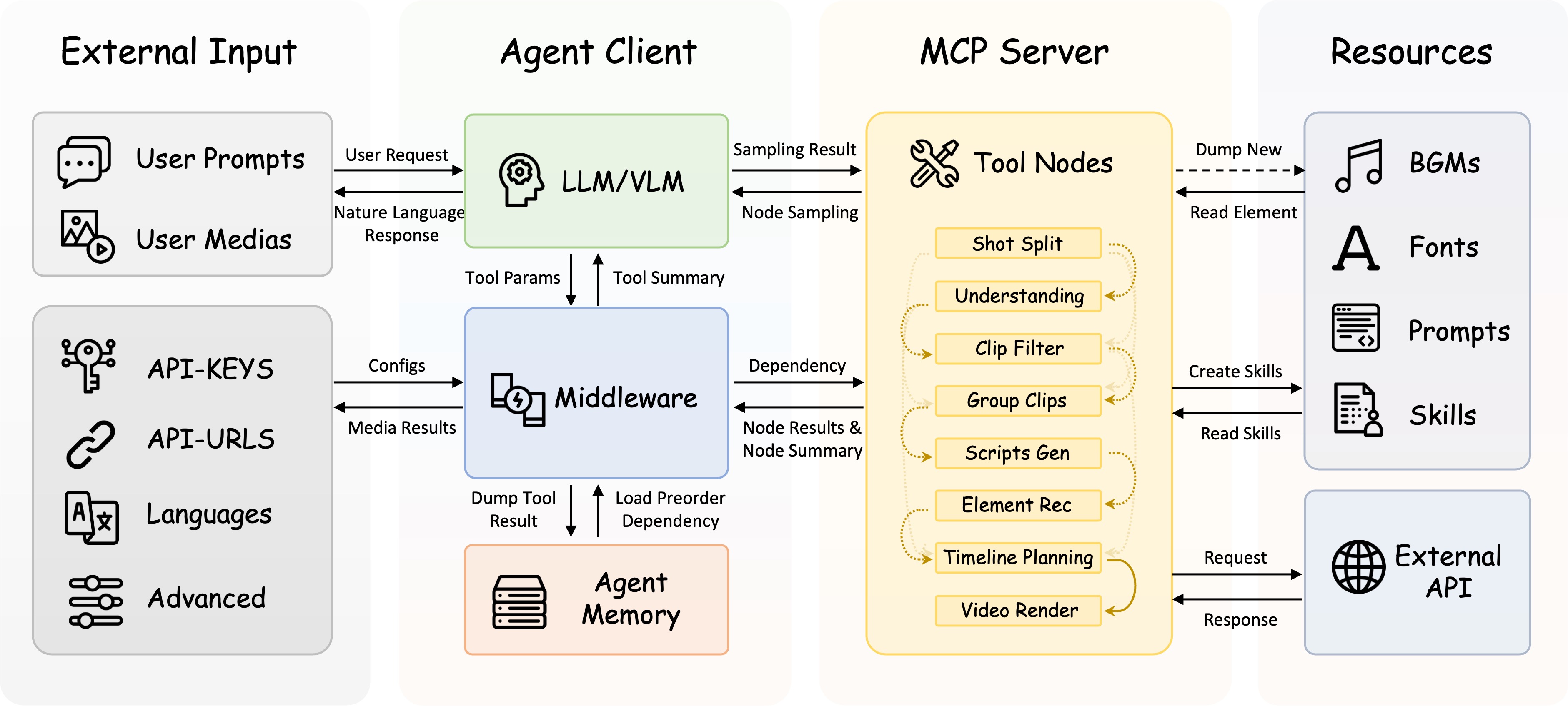 点石 Agent system architecture — modular design, each stage independently tunable